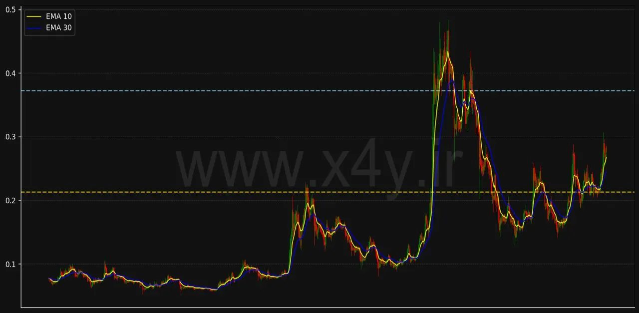 آنالیز نمودار دوج کوین DOGECOIN: راهنمای کامل استفاده از X4Y