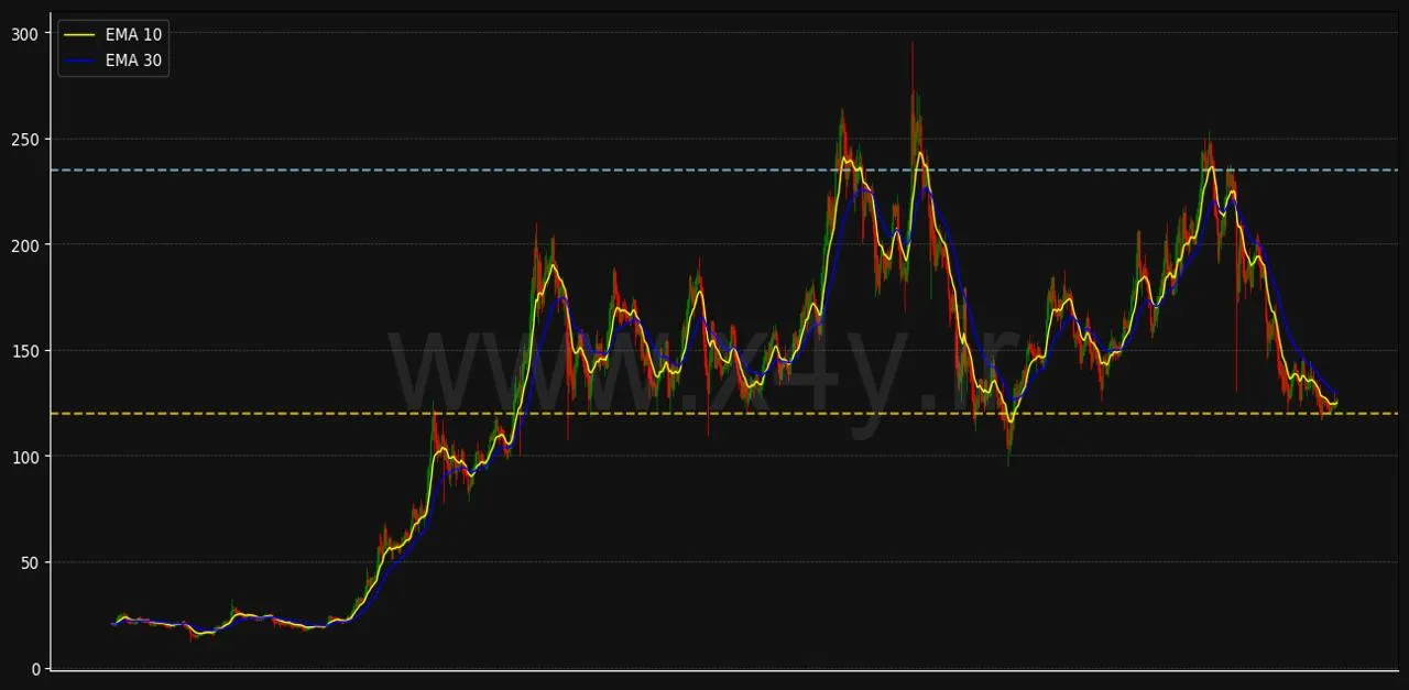 نمودار سولانا solana را با دقت فوق‌العاده و X4Y بررسی کنید