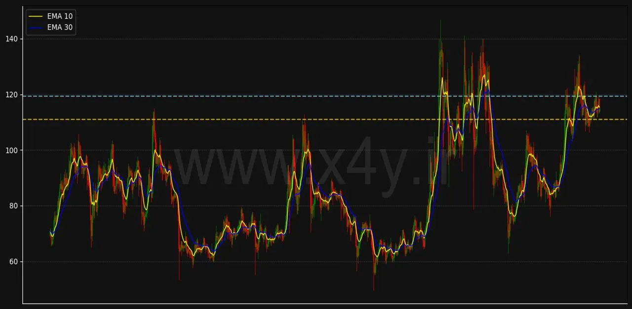     X4Y و تحلیل نمودار لایت کوین Litecoin به صورت تخصصی