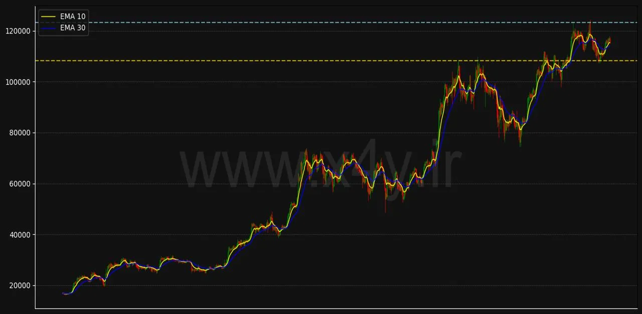 ابزارهای X4Y و تحلیل نمودار بیتکوین bitcoin