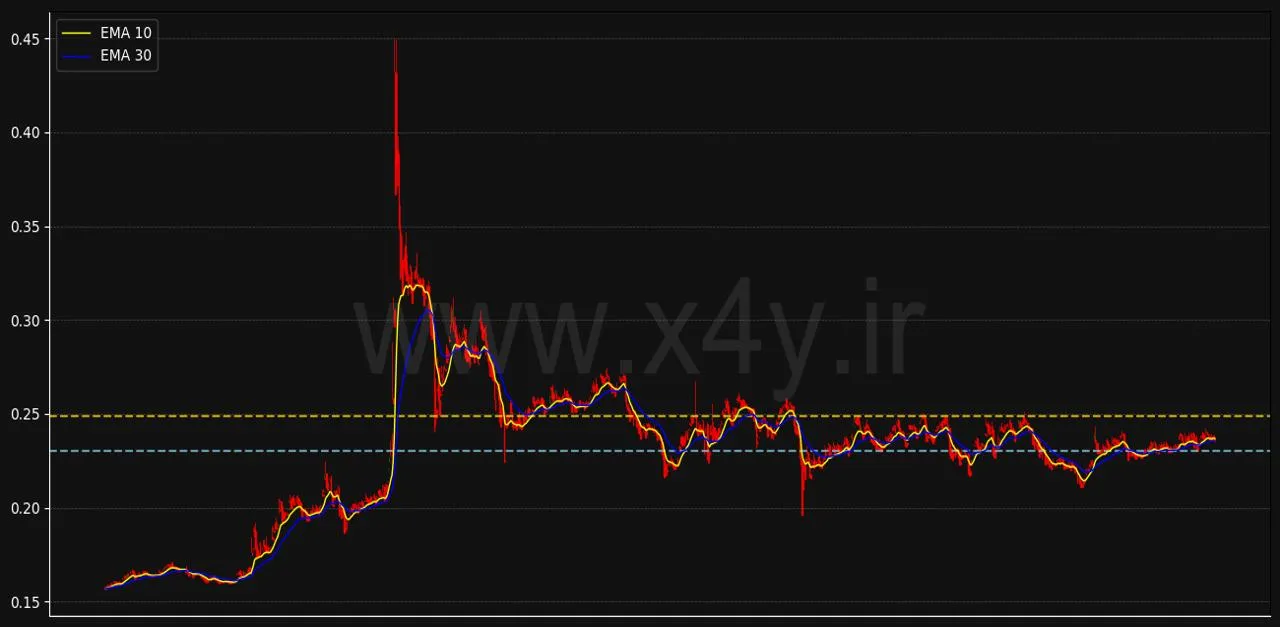 تحلیل تکنیکال TRX tron ترون ارز دیجیتال رمز ارز
