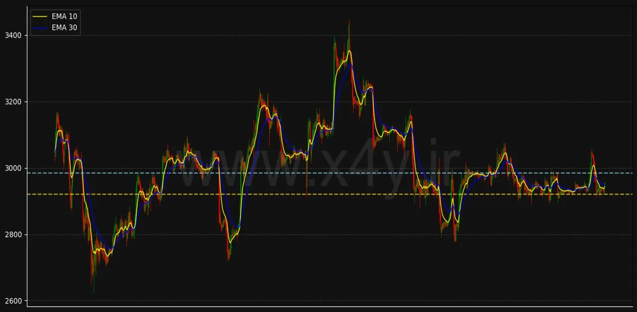 تحلیل و بررسی نمودار اتریوم Ethereum: مزایای استفاده از X4Y