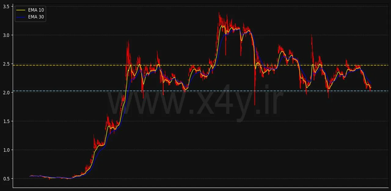 تحلیل تکنیکال ریپل XRP ripple ارز دیجیتال رمز ارز