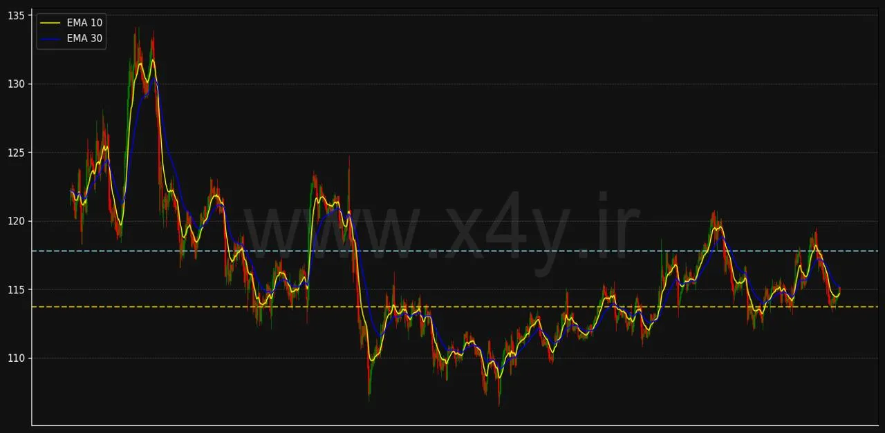 ابزار X4Y: تحلیل دقیق‌تر نمودار لایت کوین Litecoin