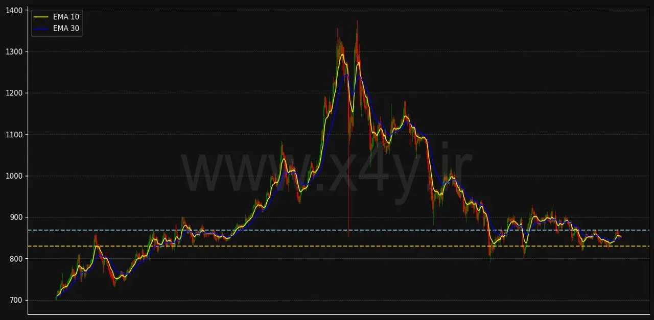 چرا ابزار X4Y برای تحلیل نمودار بایننس کوین Binance coin بهترین است؟