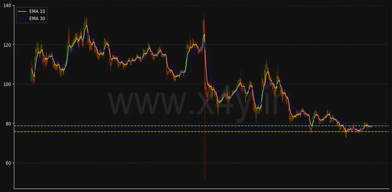 بررسی دقیق نمودار لایت کوین Litecoin با X4Y: سریع و ساده