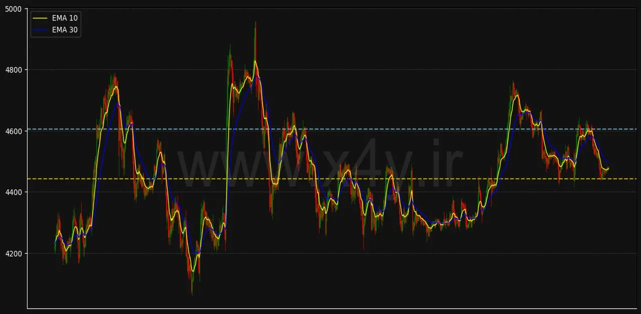 آنالیز دقیق نمودار اتریوم Ethereum به کمک سیستم X4Y