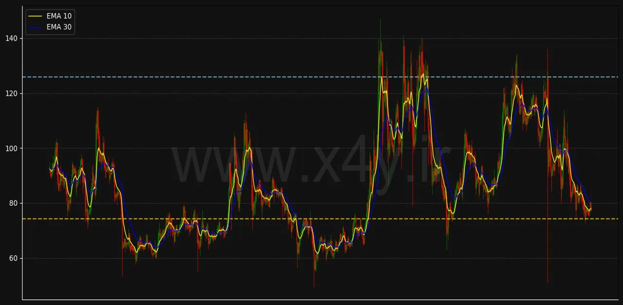 ابزار X4Y: تحلیل حرفه‌ای نمودار لایت کوین Litecoin در چند مرحله ساده