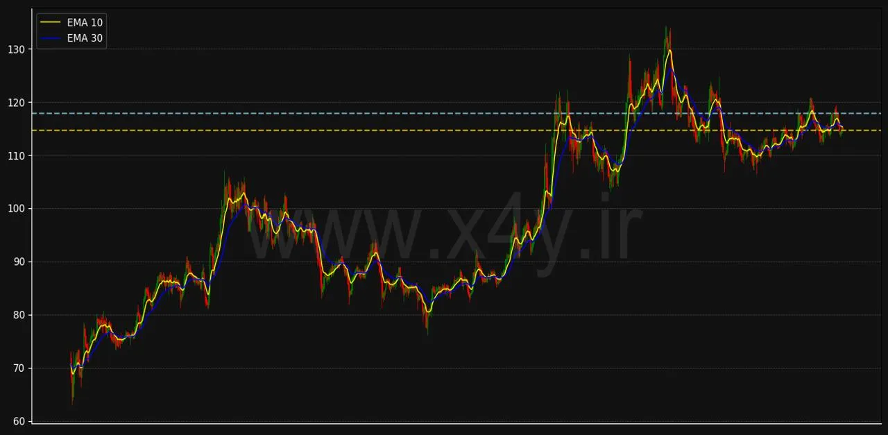     بررسی نمودار لایت کوین Litecoin: چرا X4Y بهترین انتخاب است؟
