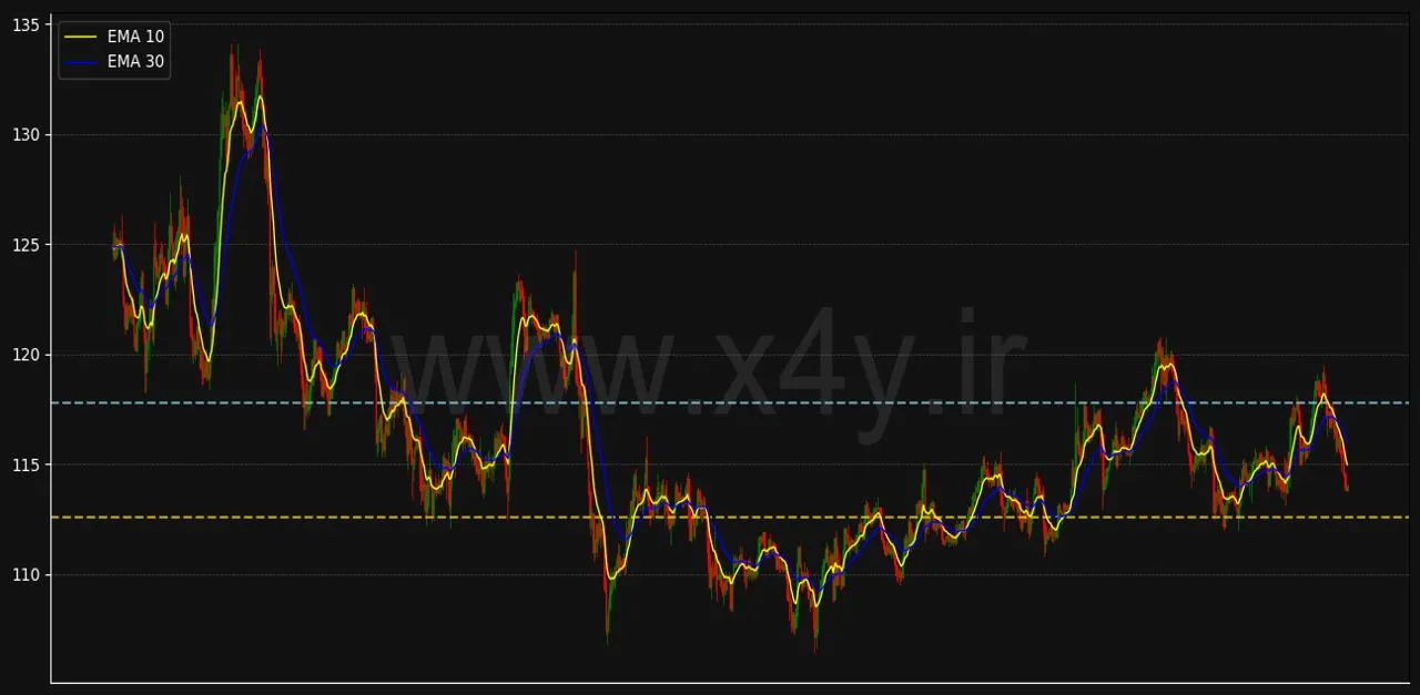     چگونه نمودار لایت کوین Litecoin را با X4Y تحلیل کنیم؟