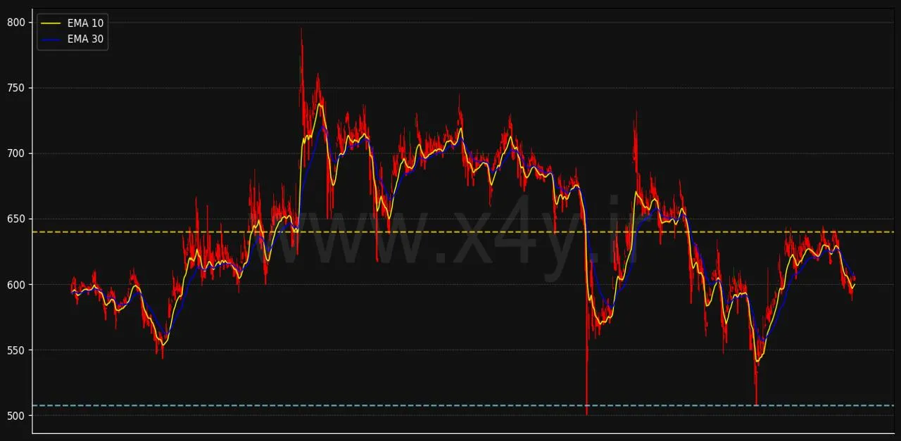 تحلیل تکنیکال بایننس کوین BNB Binance coin بایننس Binance