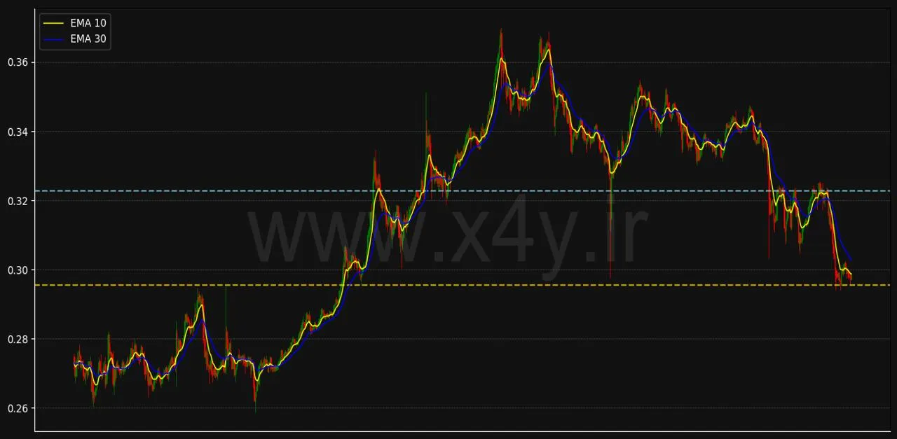 تحلیل تکنیکال TRX tron ترون ارز دیجیتال رمز ارز