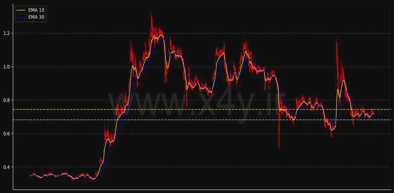 تحلیل تکنیکال کاردانو cardano ADA ارز دیجیتال رمز ارز
