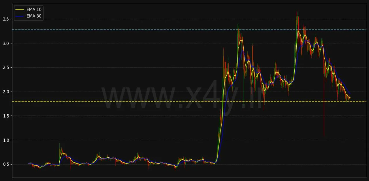 تحلیل نمودار ریپل Ripple: چرا ابزار X4Y انتخاب اول است؟