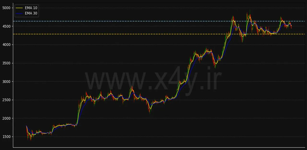 بررسی دقیق نمودار اتریوم Ethereum با X4Y: سریع و ساده
