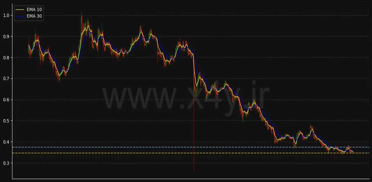 چرا X4Y انتخاب اول برای تحلیل نمودار کاردانو cardano است؟