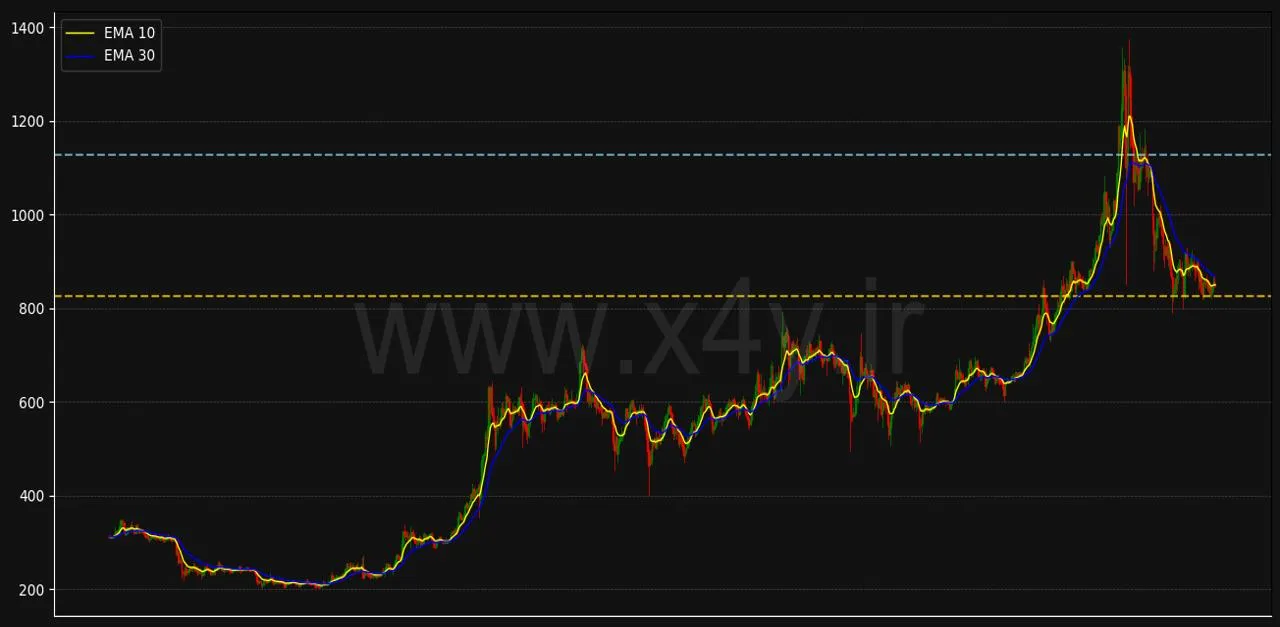 تحلیل نمودار بایننس کوین Binance coin: چگونه با ابزارهای X4Y دقیق‌تر باشیم؟