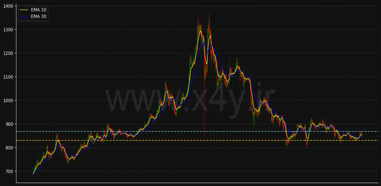 بررسی نمودار بایننس کوین Binance coin با ابزارهای هوشمند X4Y