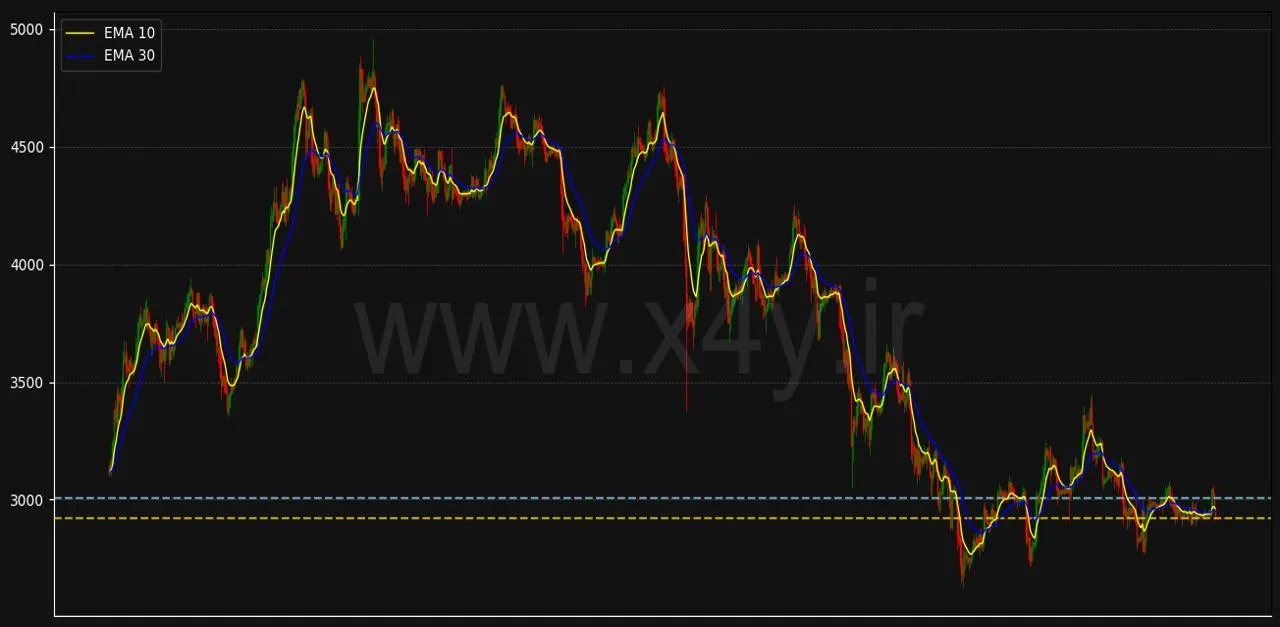 نمودار اتریوم Ethereum: آنالیز پیشرفته با سیستم X4Y