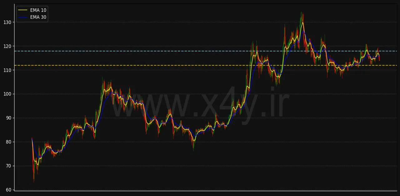 نمودار لایت کوین Litecoin را با فناوری پیشرفته X4Y بررسی کنید