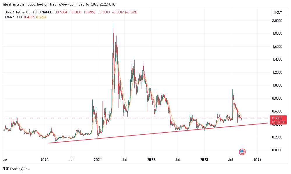 بررسی احتمال صعود نمودار ارز دیجیتال ریپل XRP