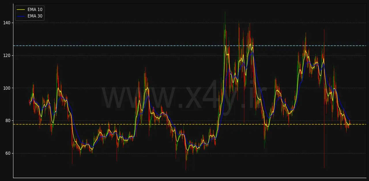 چگونه با X4Y نمودار لایت کوین Litecoin را تحلیل کنیم؟