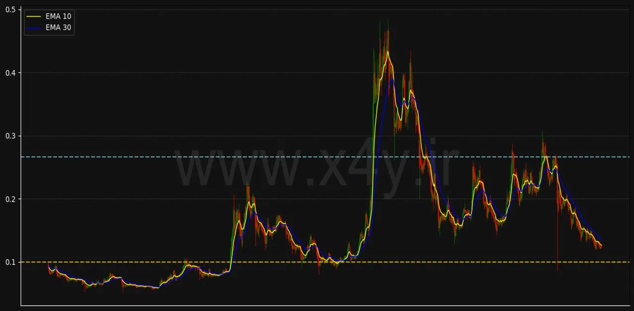     تحلیل نمودار دوج کوین DOGECOIN: راهنمای استفاده از X4Y