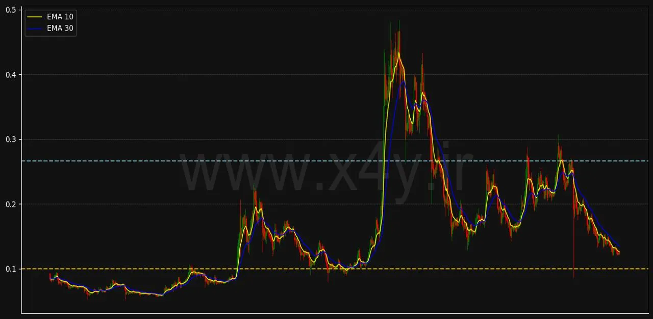 بررسی نمودار دوج کوین DOGECOIN با استفاده از فناوری X4Y