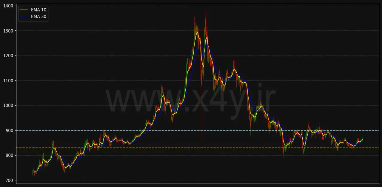 چرا X4Y بهترین ابزار برای تحلیل دقیق نمودار بایننس کوین Binance coin است؟