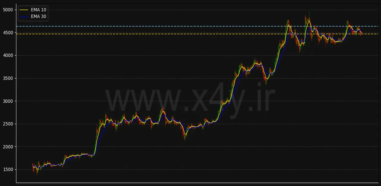 ابزار X4Y: تحلیل دقیق‌تر نمودار اتریوم Ethereum