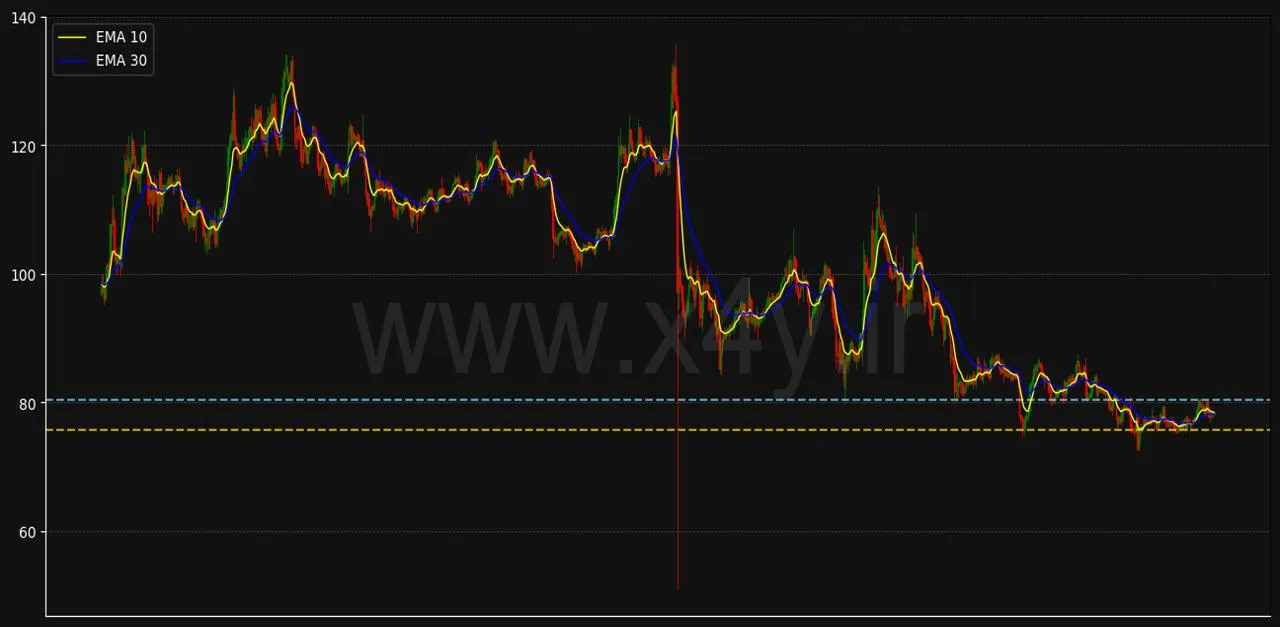     تحلیل و ارزیابی نمودار لایت کوین Litecoin با تکنولوژی X4Y