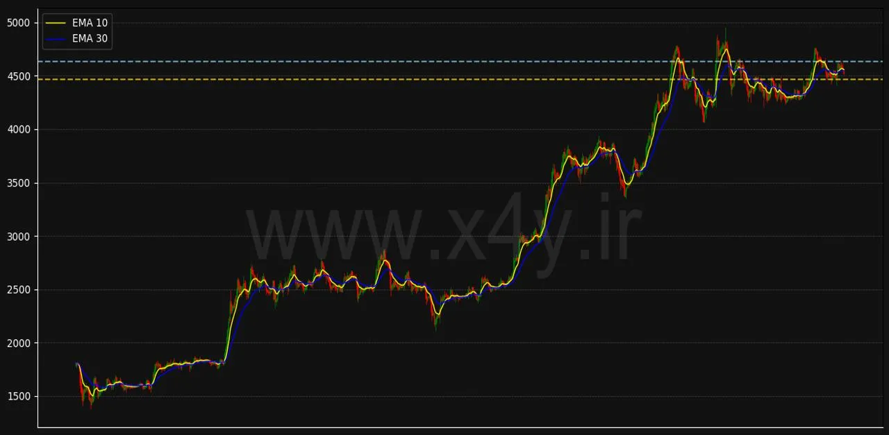     تجزیه و تحلیل تخصصی اتریوم Ethereum با ابزار X4Y