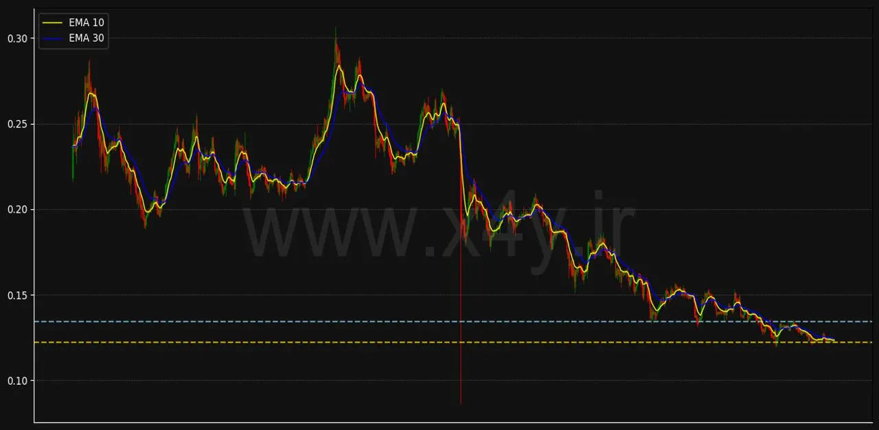 نمودار دوج کوین DOGECOIN: راهنمای کامل تحلیل با X4Y