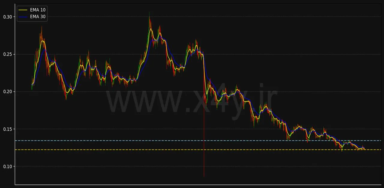 تحلیل نمودار دوج کوین DOGECOIN با دقت بالا به کمک X4Y
