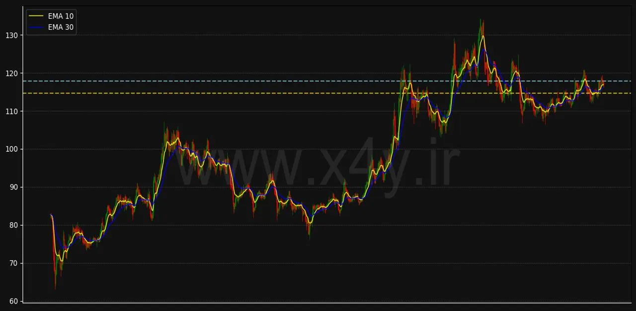 بررسی نمودار لایت کوین Litecoin: راهکاری تخصصی با ابزار X4Y