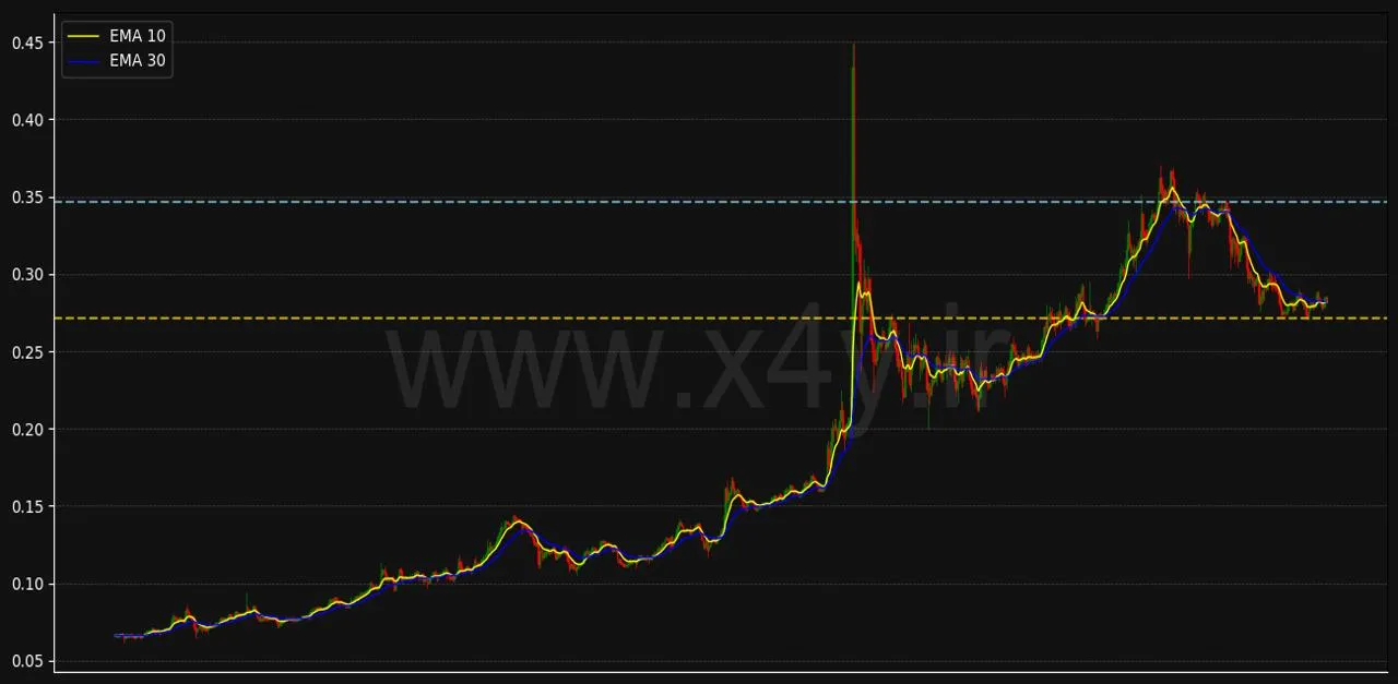     تحلیل عمیق نمودار ترون TRON با تکنولوژی پیشرفته X4Y