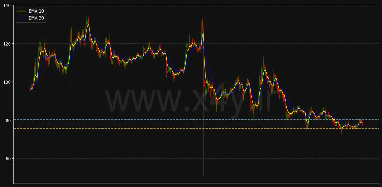 تحلیل و بررسی نمودار لایت کوین Litecoin: ابزارهای مدرن X4Y