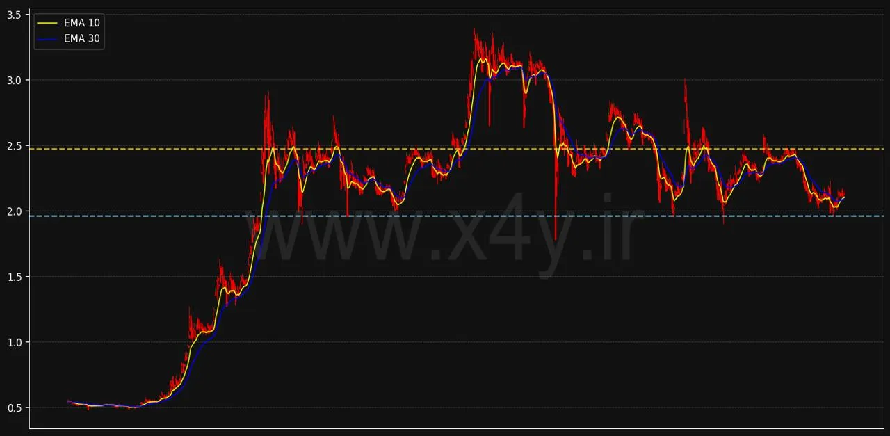 تحلیل تکنیکال ریپل XRP ripple ارز دیجیتال رمز ارز