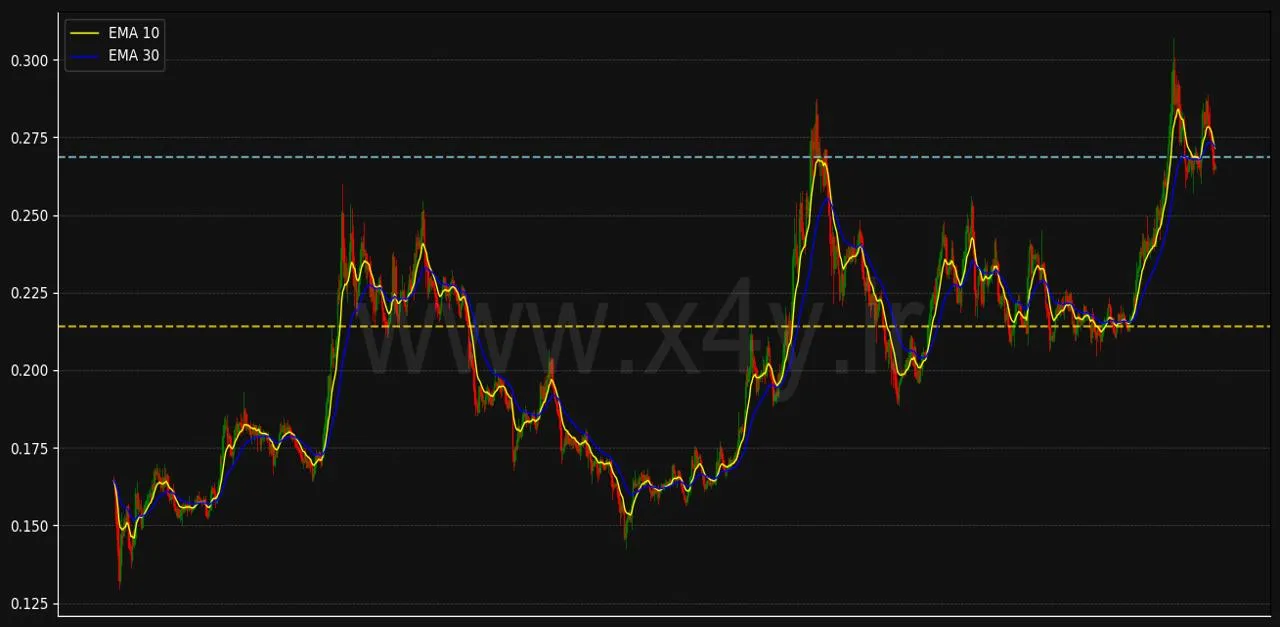 بررسی تخصصی نمودار دوج کوین DOGECOIN با استفاده از فناوری X4Y