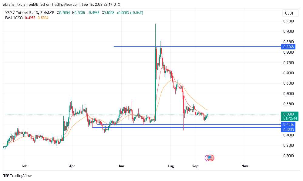 بررسی احتمال صعود نمودار ارز دیجیتال ریپل XRP