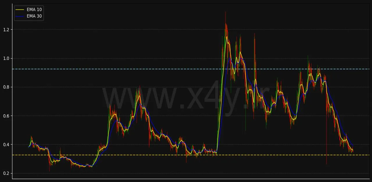 نمودار کاردانو cardano را با ابزار پیشرفته X4Y تحلیل کنید